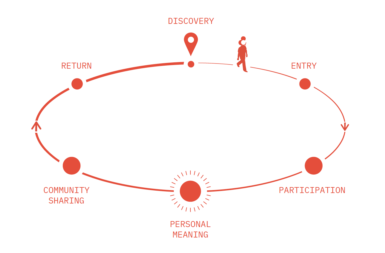 Experience lifecycle