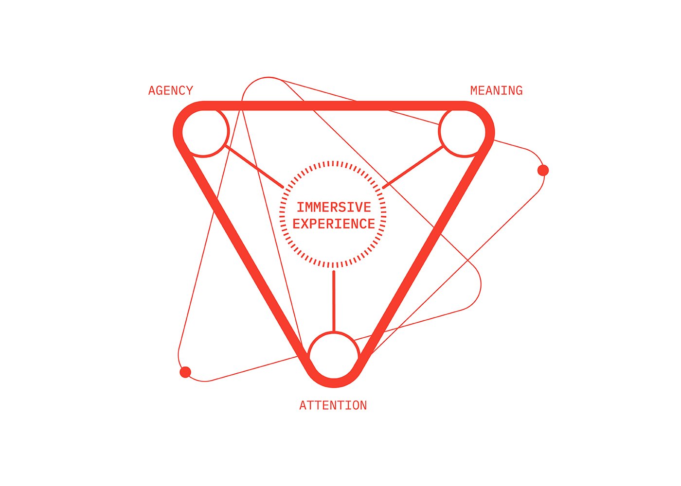 IMMERSIVE diagram 3.2