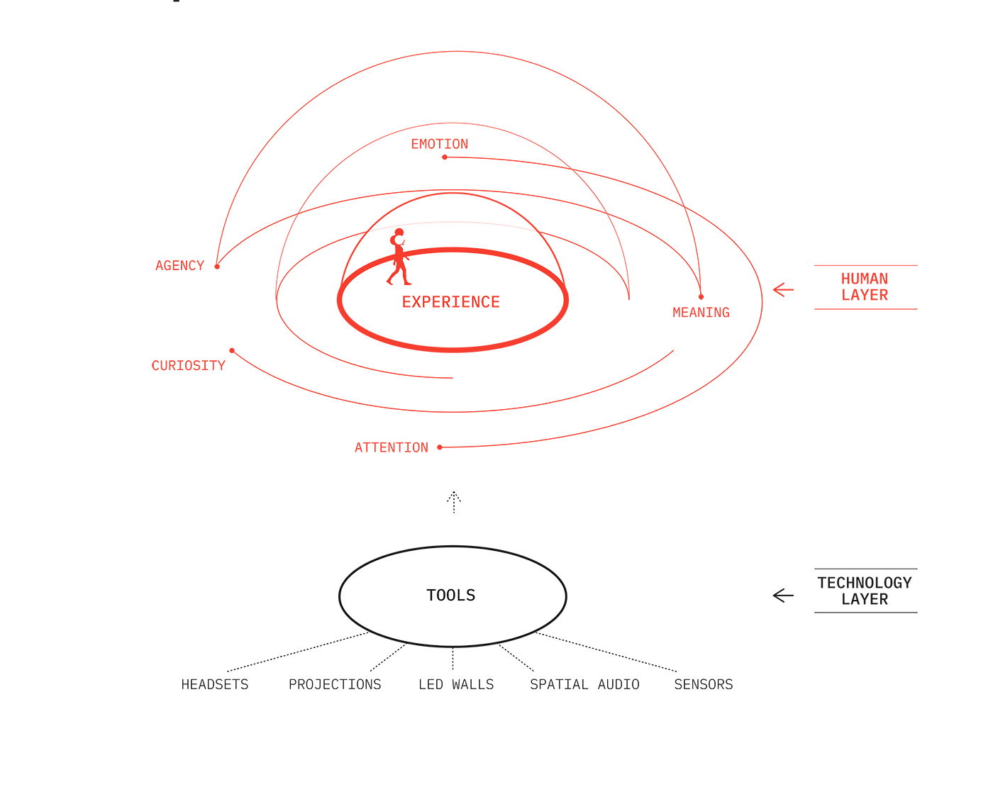 Technology vs Experience Diagrams-1