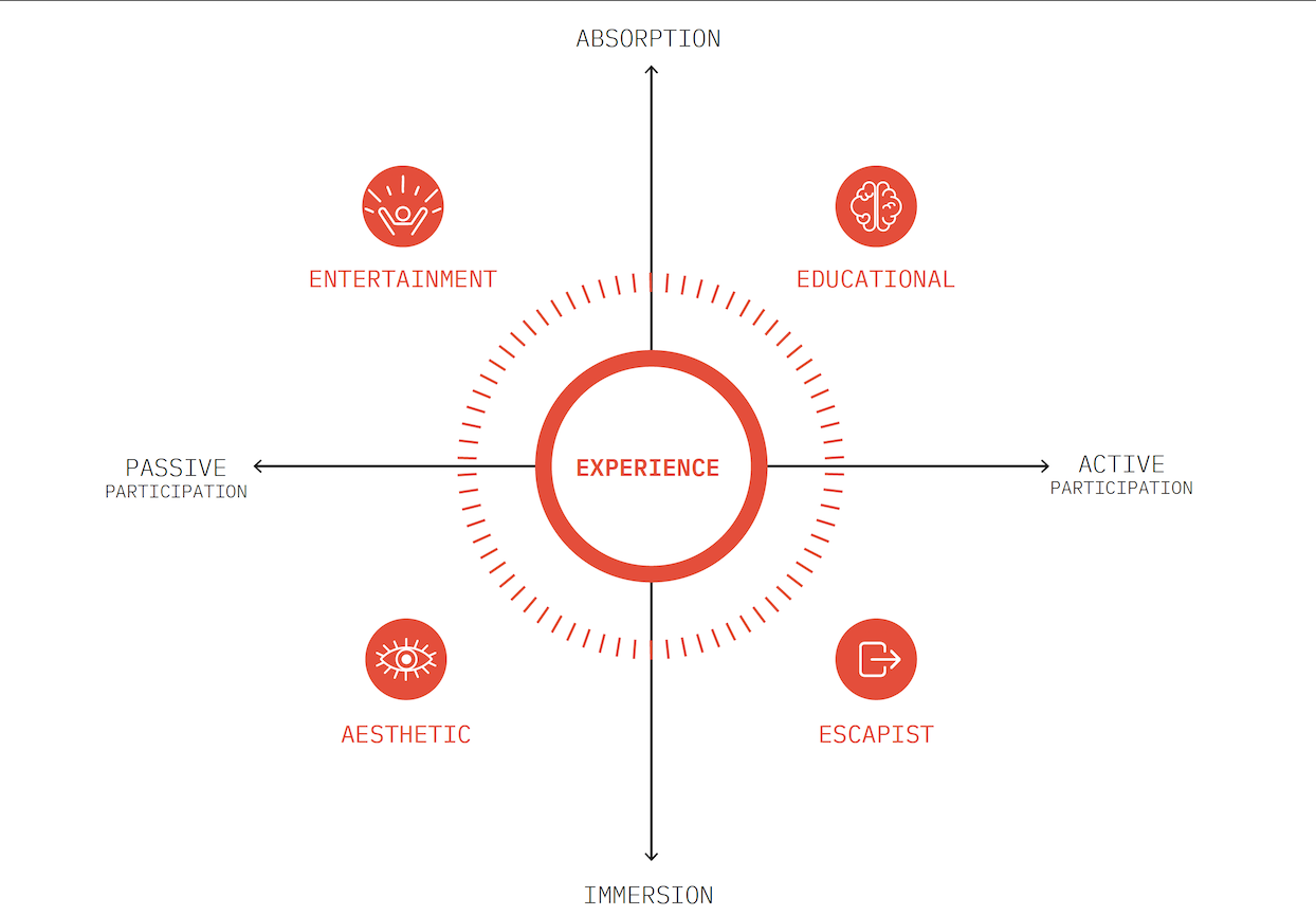 The 4 realms of experience title medium